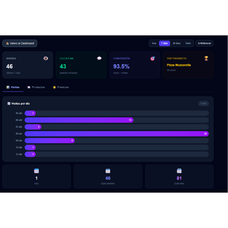 Panel de estadisticas de nuvio
